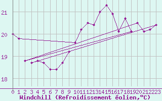 Courbe du refroidissement olien pour Pointe de Chassiron (17)