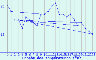 Courbe de tempratures pour Langoytangen