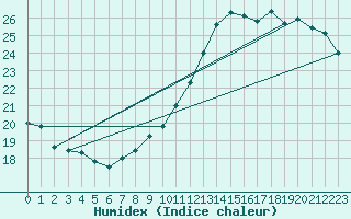 Courbe de l'humidex pour Rouen (76)