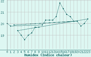 Courbe de l'humidex pour Herstmonceux (UK)