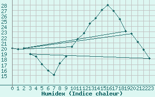 Courbe de l'humidex pour Amiens - Hortillonnages (80)