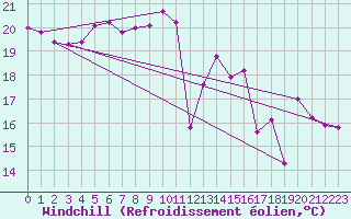Courbe du refroidissement olien pour Vaderoarna