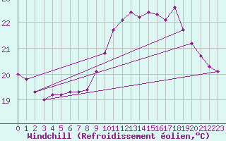 Courbe du refroidissement olien pour Pointe de Chassiron (17)