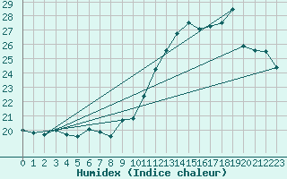 Courbe de l'humidex pour Abbeville (80)