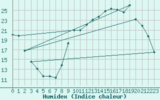 Courbe de l'humidex pour Saclas (91)