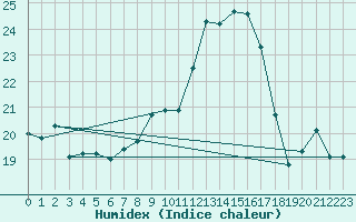 Courbe de l'humidex pour Auch (32)