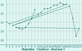 Courbe de l'humidex pour Shoream (UK)