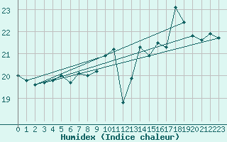 Courbe de l'humidex pour Cap de la Hague (50)