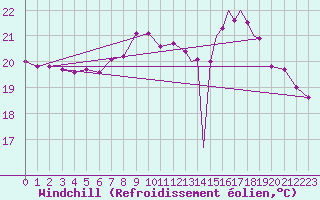 Courbe du refroidissement olien pour Gibraltar (UK)