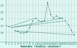 Courbe de l'humidex pour Hyres (83)