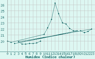 Courbe de l'humidex pour Ploumanac'h (22)