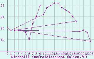 Courbe du refroidissement olien pour Capo Caccia