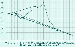Courbe de l'humidex pour Chur-Ems