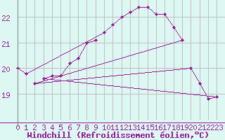 Courbe du refroidissement olien pour Machichaco Faro