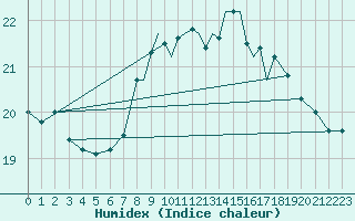 Courbe de l'humidex pour Gibraltar (UK)