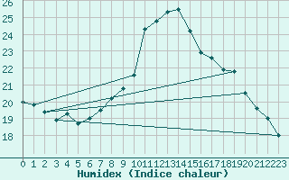 Courbe de l'humidex pour Wangerland-Hooksiel