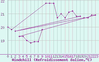 Courbe du refroidissement olien pour Gijon