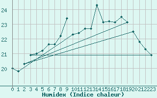 Courbe de l'humidex pour Abbeville (80)