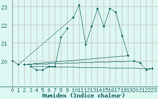 Courbe de l'humidex pour Bad Gleichenberg