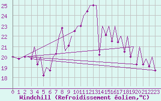 Courbe du refroidissement olien pour Bilbao (Esp)