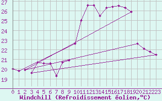 Courbe du refroidissement olien pour Ile du Levant (83)