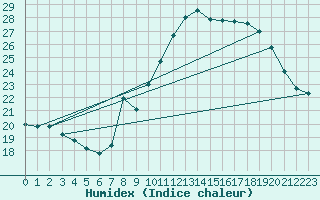 Courbe de l'humidex pour Estoher (66)