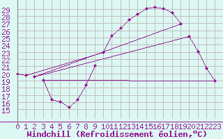 Courbe du refroidissement olien pour Bdarieux (34)