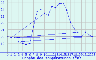 Courbe de tempratures pour Cap Mele (It)