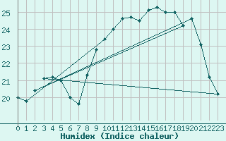 Courbe de l'humidex pour Cap Ferret (33)