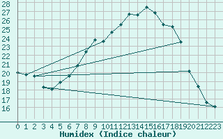 Courbe de l'humidex pour Zrich / Affoltern