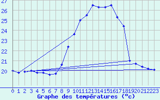 Courbe de tempratures pour Mlaga, Puerto