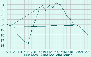 Courbe de l'humidex pour Alicante