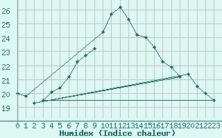 Courbe de l'humidex pour Sion (Sw)