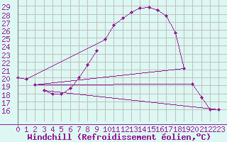 Courbe du refroidissement olien pour Veliko Gradiste