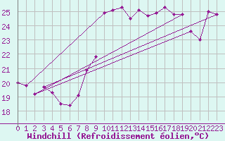 Courbe du refroidissement olien pour Solenzara - Base arienne (2B)
