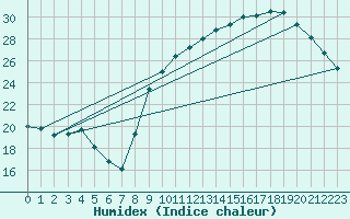 Courbe de l'humidex pour Xert / Chert (Esp)