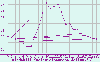 Courbe du refroidissement olien pour Cartagena