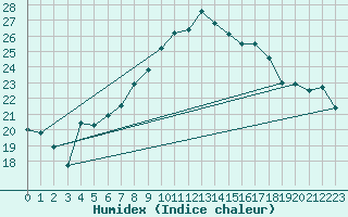 Courbe de l'humidex pour Viana Do Castelo-Chafe