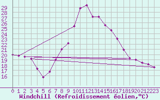 Courbe du refroidissement olien pour Capo Bellavista