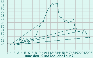 Courbe de l'humidex pour Bilbao (Esp)