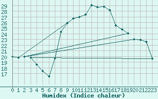 Courbe de l'humidex pour Alcaiz