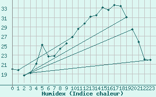 Courbe de l'humidex pour Chambry / Aix-Les-Bains (73)