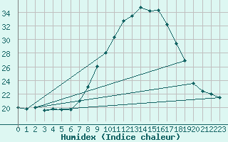 Courbe de l'humidex pour Lisbonne (Po)