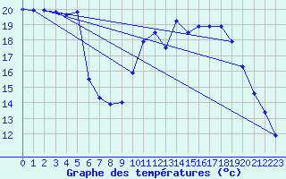 Courbe de tempratures pour Cazaux (33)