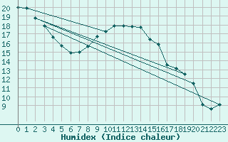 Courbe de l'humidex pour Twenthe (PB)