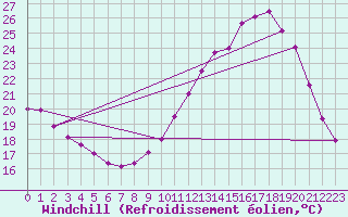 Courbe du refroidissement olien pour Gourdon (46)