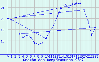 Courbe de tempratures pour Montpellier (34)