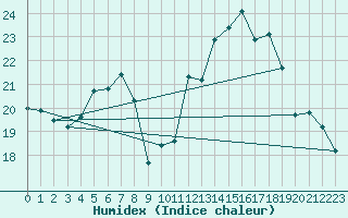 Courbe de l'humidex pour Sanary-sur-Mer (83)