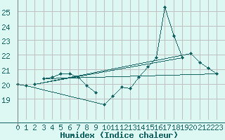 Courbe de l'humidex pour Pointe du Plomb (17)