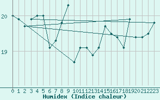 Courbe de l'humidex pour Boulogne (62)